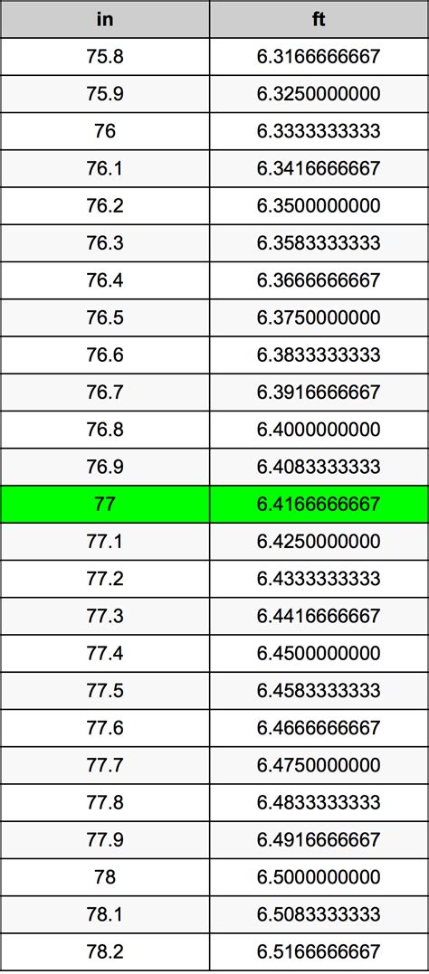 How Many Feet Is 77 Inches