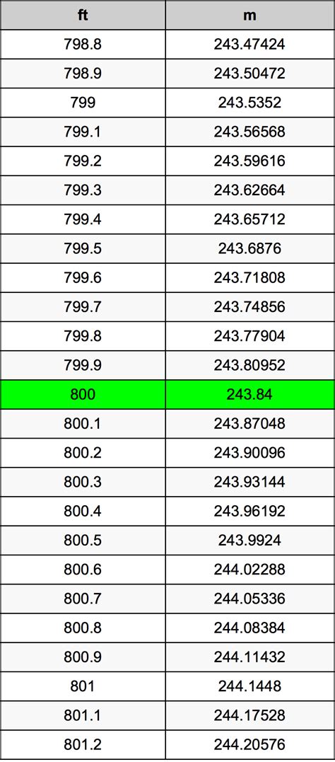 How Many Feet Is 800 Meters