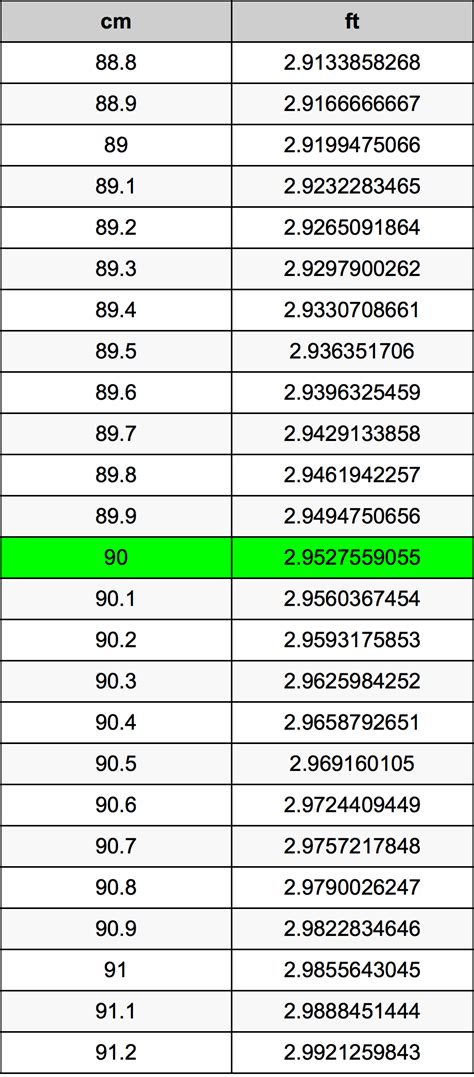 How Many Feet Is 90 Cm