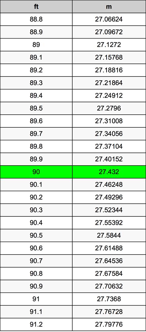 How Many Feet Is 90 Meters