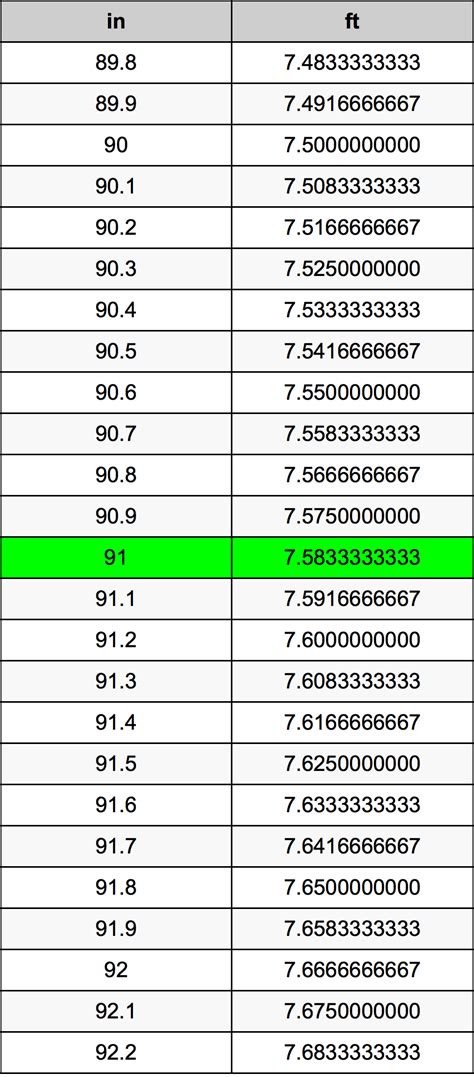 How Many Feet Is 91 Inches