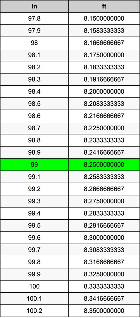 How Many Feet Is 99 Inches