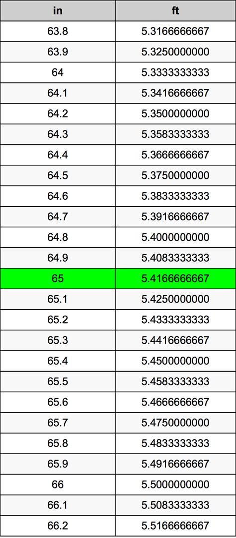 How Many Ft Is 65 Inches