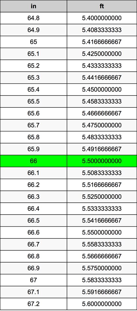 How Many Ft Is 66 Inches