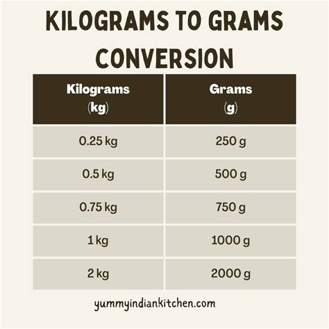 How Many Grams In 1.36 Kg