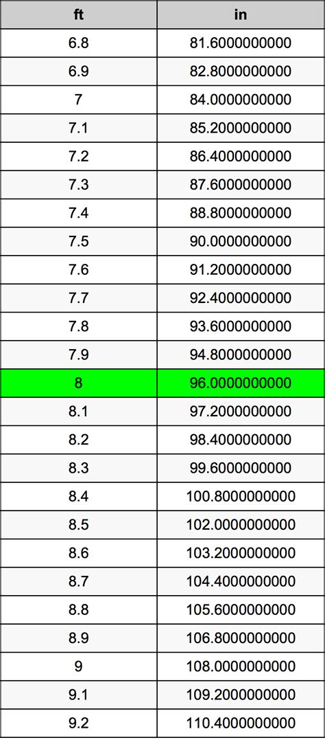 How Many Inches Are In 8 Ft