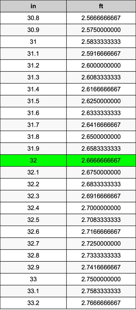 How Many Inches In 32 Feet