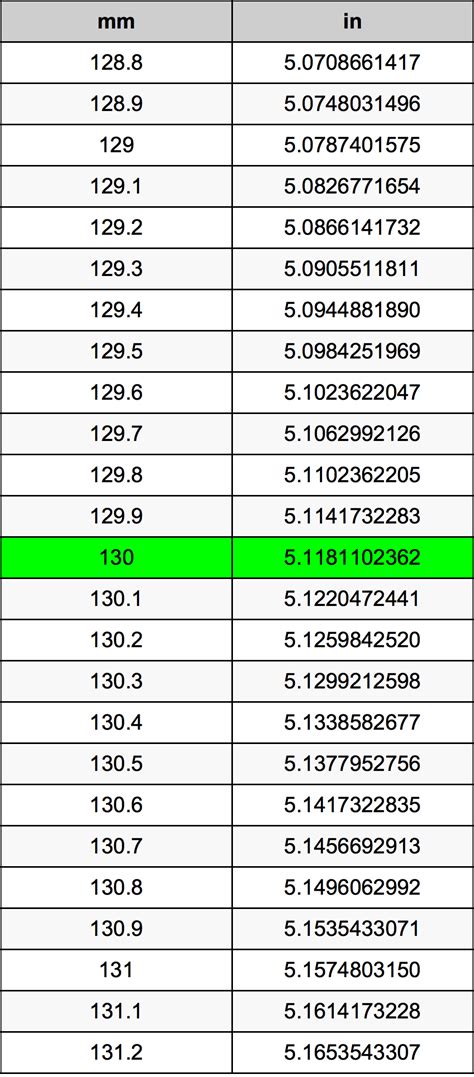 How Many Inches Is 130 Mm