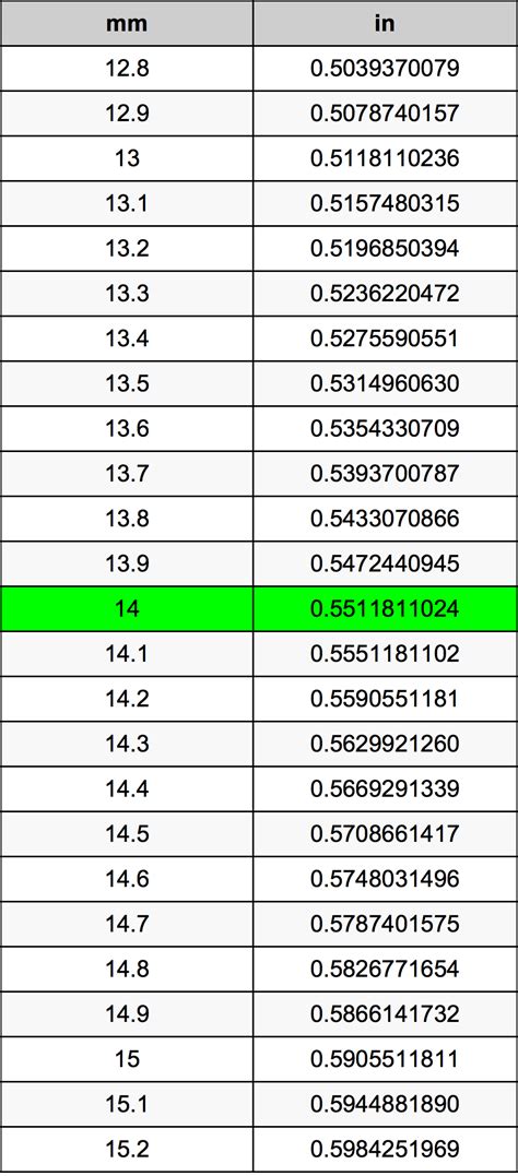 How Many Inches Is 14 Mm