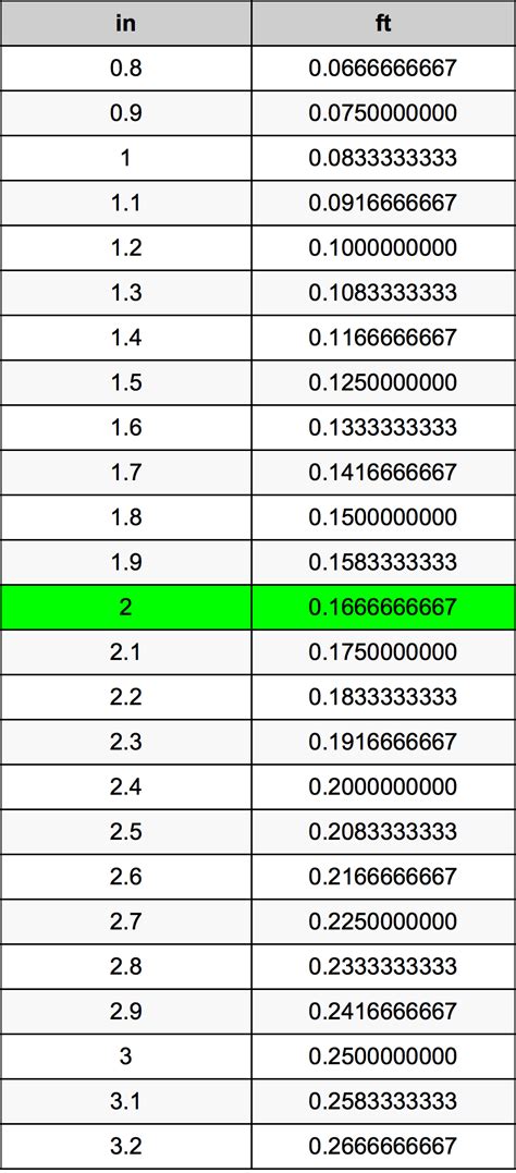 How Many Inches Is 2 Feet