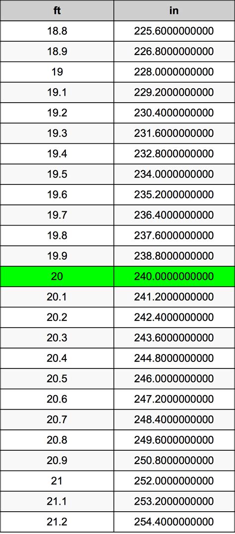 How Many Inches Is 20 Feet