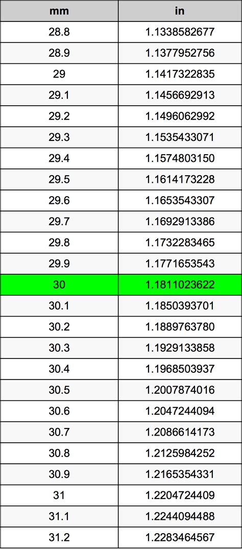 How Many Inches Is 30 Mm