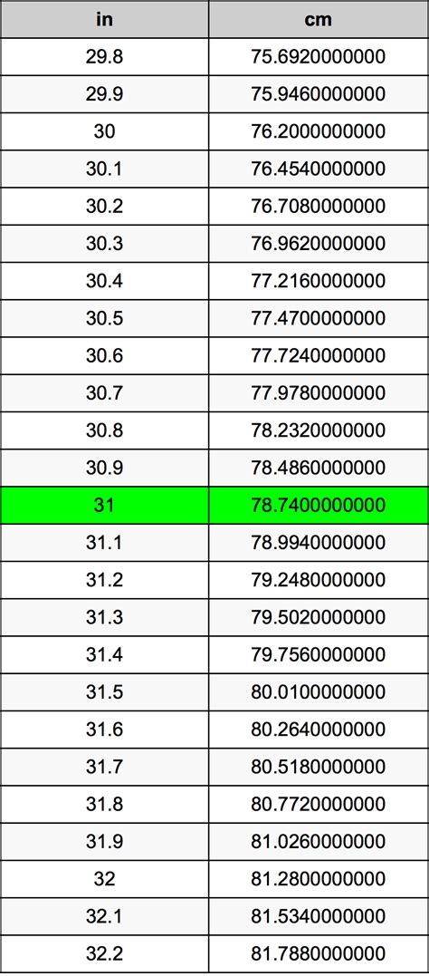 How Many Inches Is 31 Centimeters