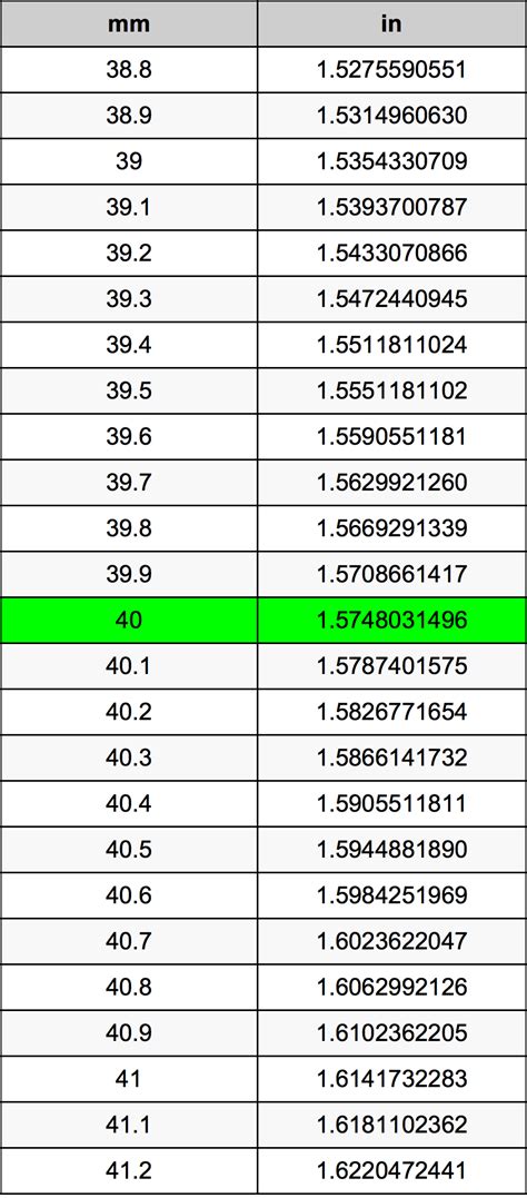 How Many Inches Is 40 Mm