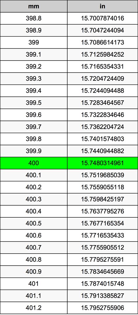 How Many Inches Is 400 Mm