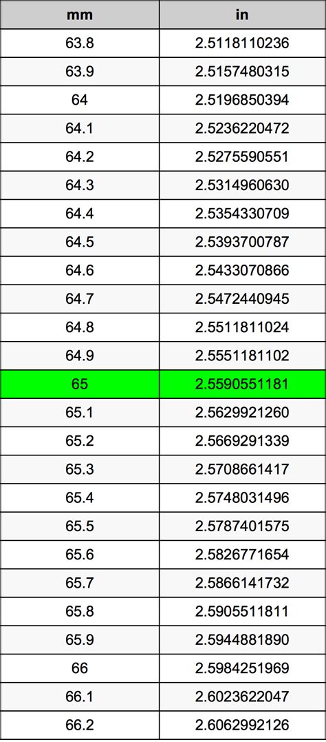 How Many Inches Is 65 Mm