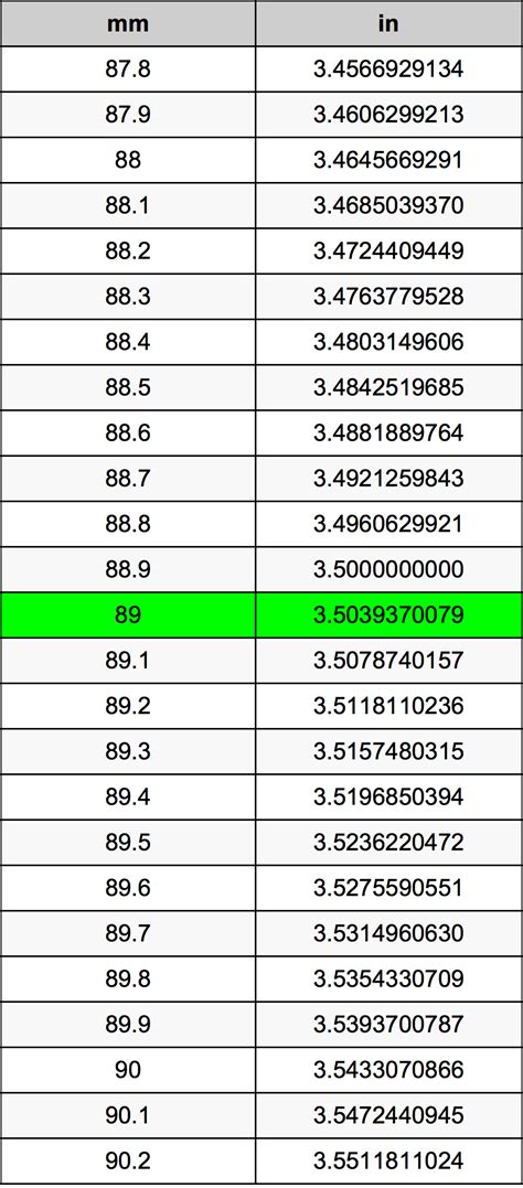 How Many Inches Is 89 Mm