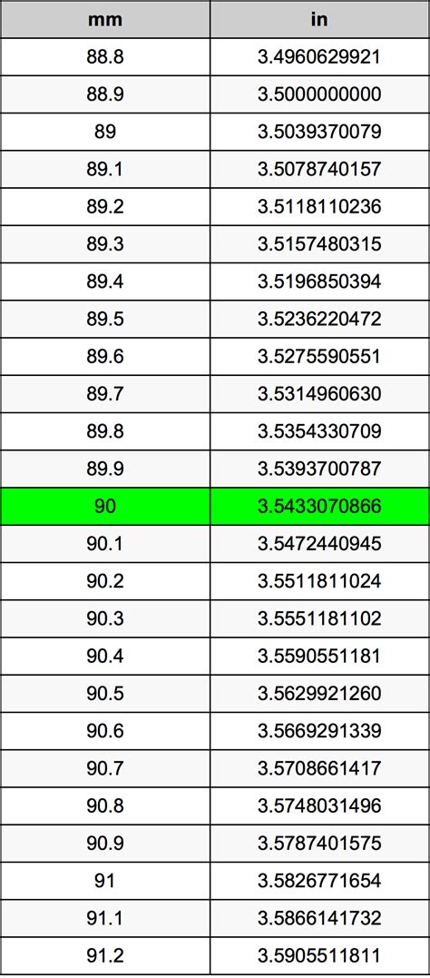 How Many Inches Is 90 Mm