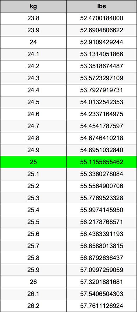 How Many Kg In 25 Lbs