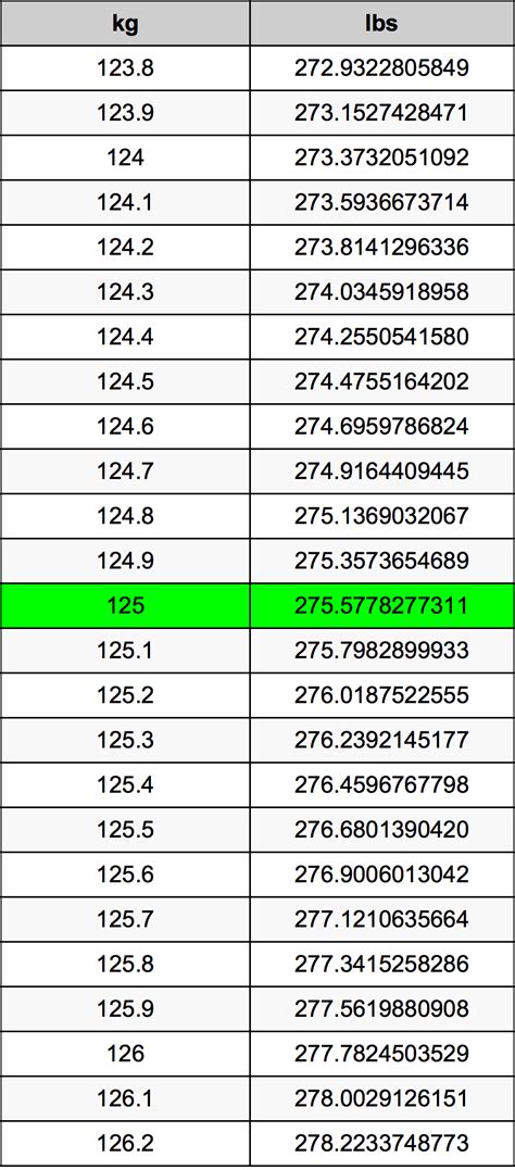 How Many Kg Is 125 Lbs