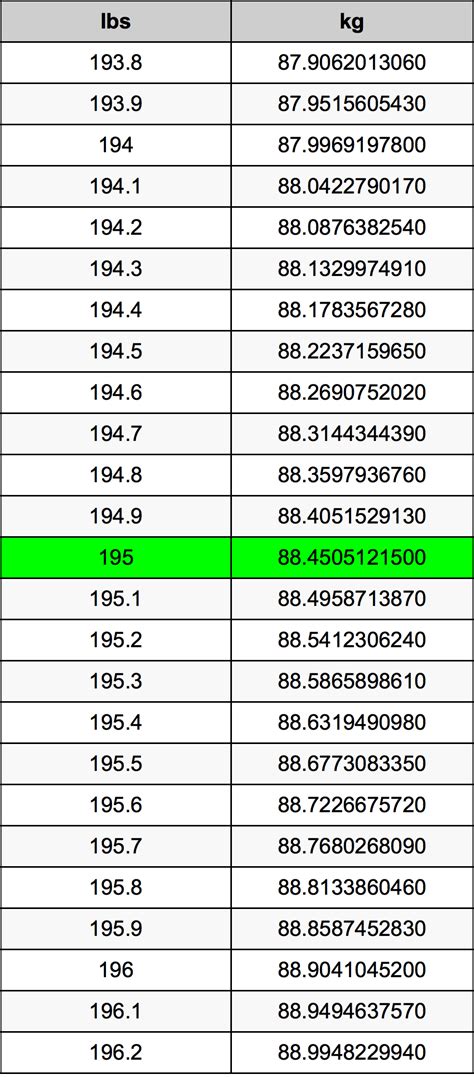 How Many Kg Is 195 Lbs