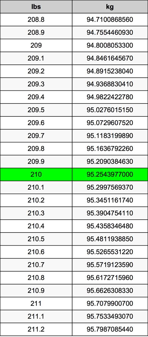 How Many Kg Is 210 Lbs