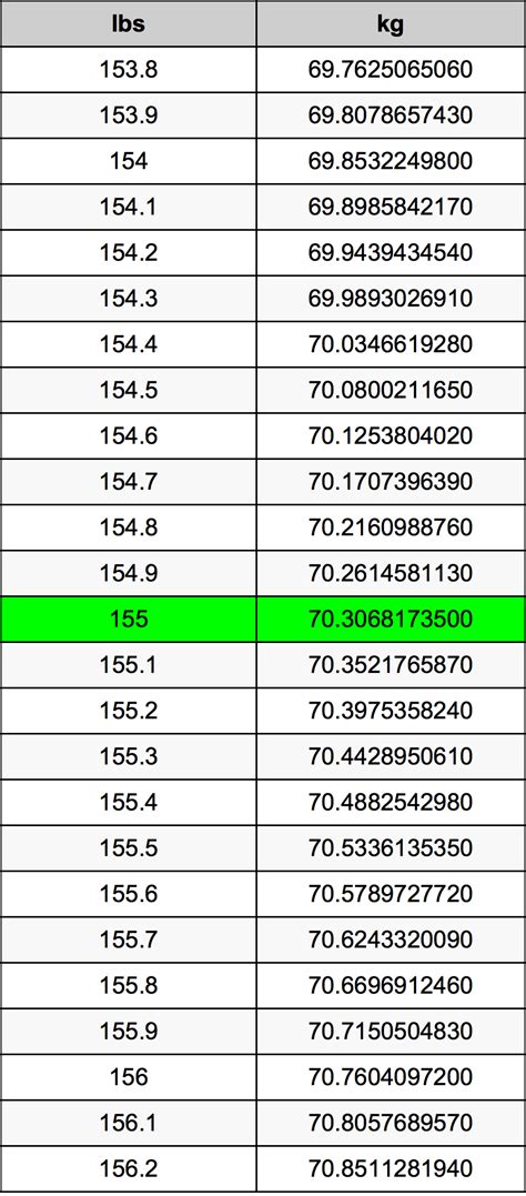 How Many Kilograms In 155 Pounds