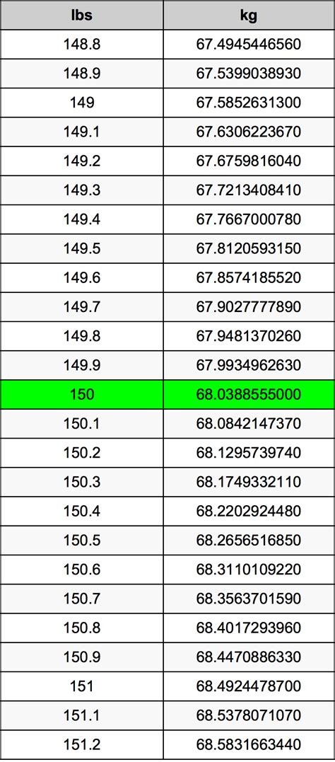 How Many Kilograms Is 150 Pounds