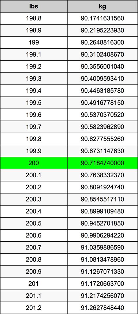 How Many Kilograms Is 200 Pounds