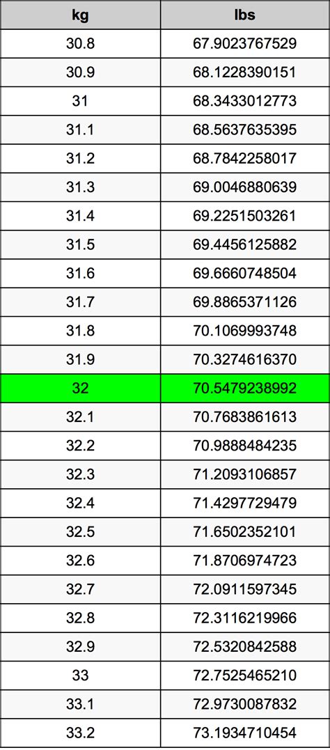 How Many Kilograms Is 32 Pounds