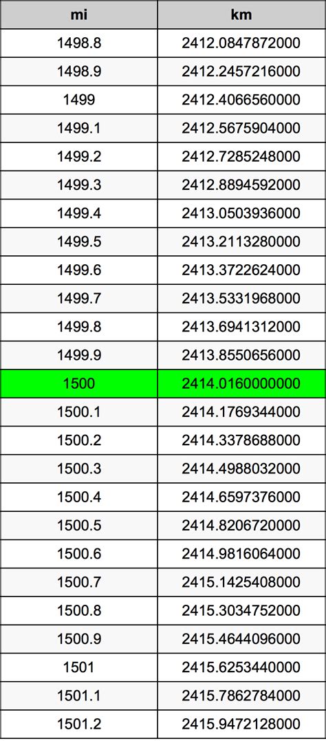 How Many Kilometers Is 1500 Miles