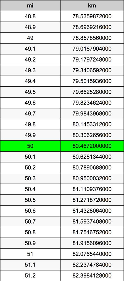 How Many Km In 50 Miles