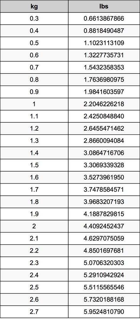 How Many Lbs In 1.5 Kg