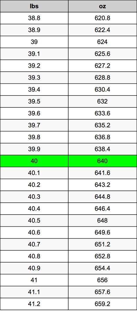 How Many Lbs In 40 Oz