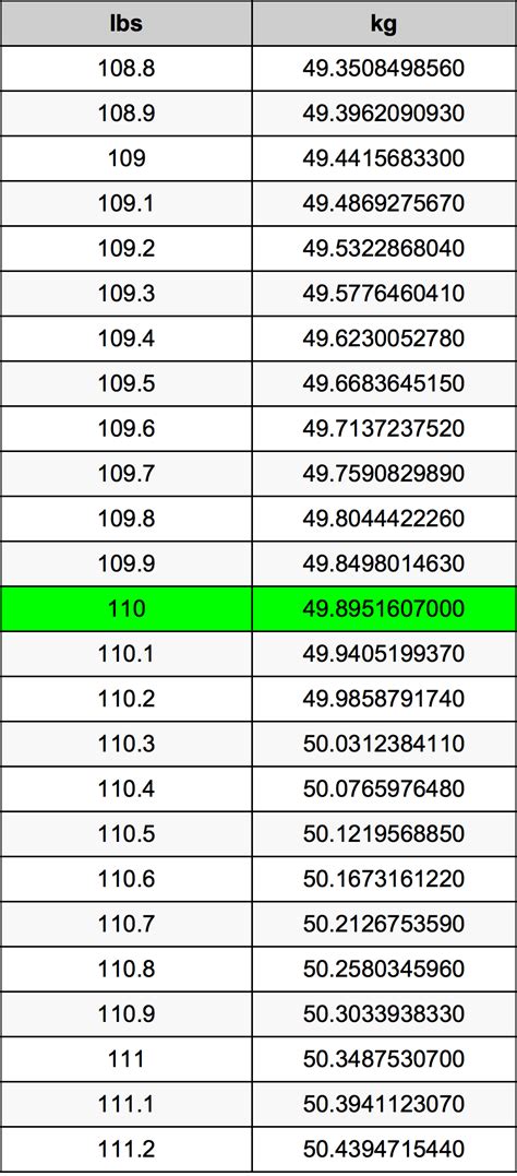 How Many Lbs Is 110 Kg