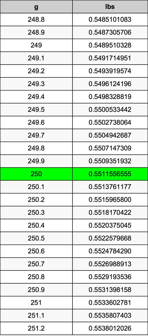 How Many Lbs Is 250 Grams