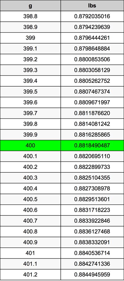 How Many Lbs Is 400 Grams