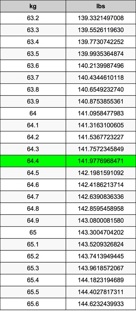 How Many Lbs Is 64 Kg