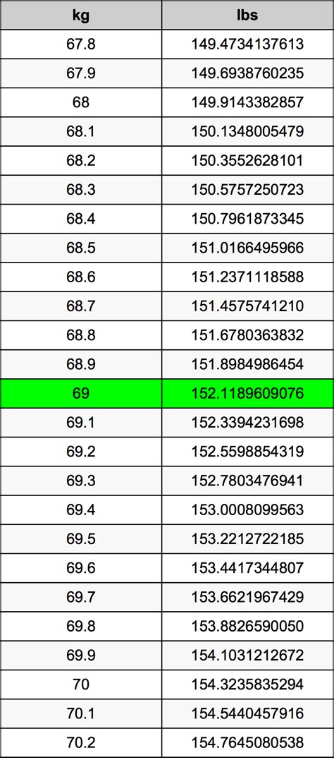 How Many Lbs Is 69 Kg