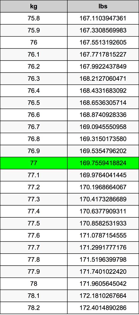 How Many Lbs Is 77 Kg