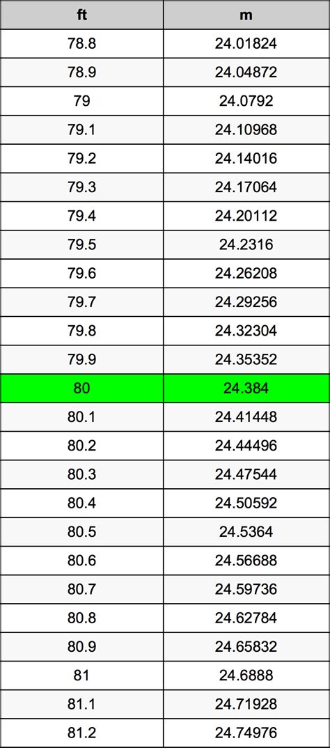 How Many Meters Are In 80 Feet