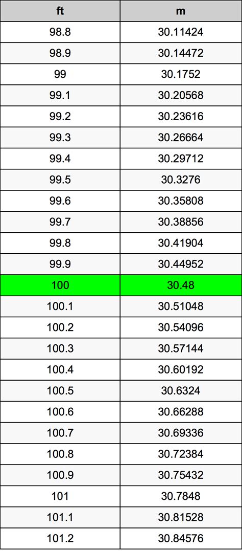 How Many Meters In 100 Feet