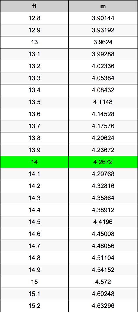 How Many Meters Is 14 Ft