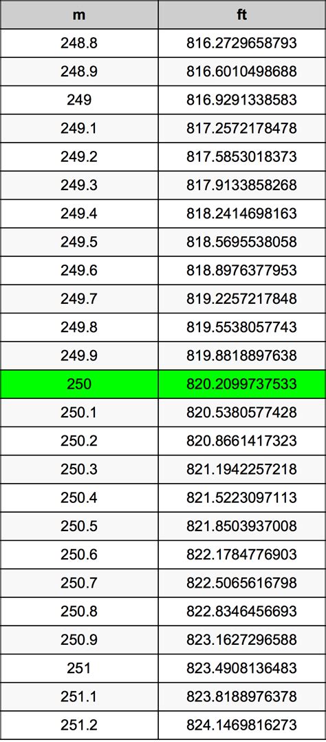 How Many Meters Is 250 Feet