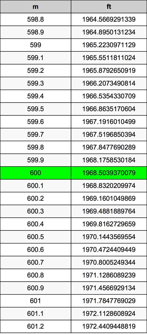 How Many Meters Is 600 Feet