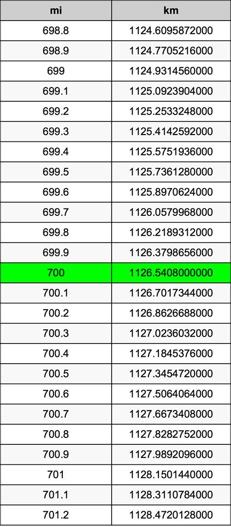 How Many Miles Is 700 Km
