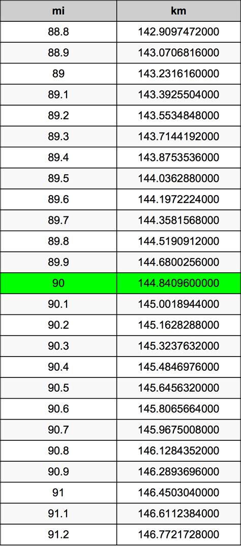 How Many Miles Is 90 Km