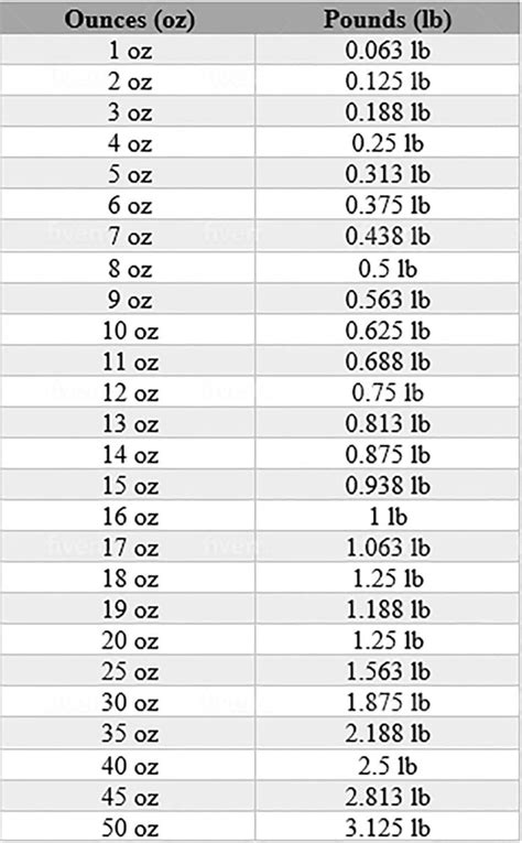 How Many Ounces Are In 1.5 Pounds