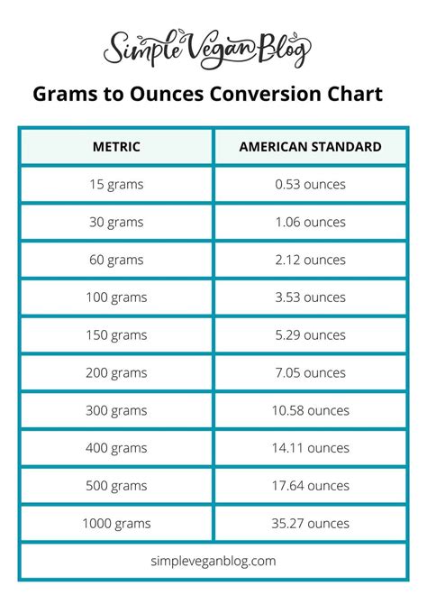 How Many Ounces Are In 900 Grams