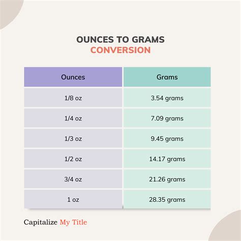 How Many Ounces Is 15 G